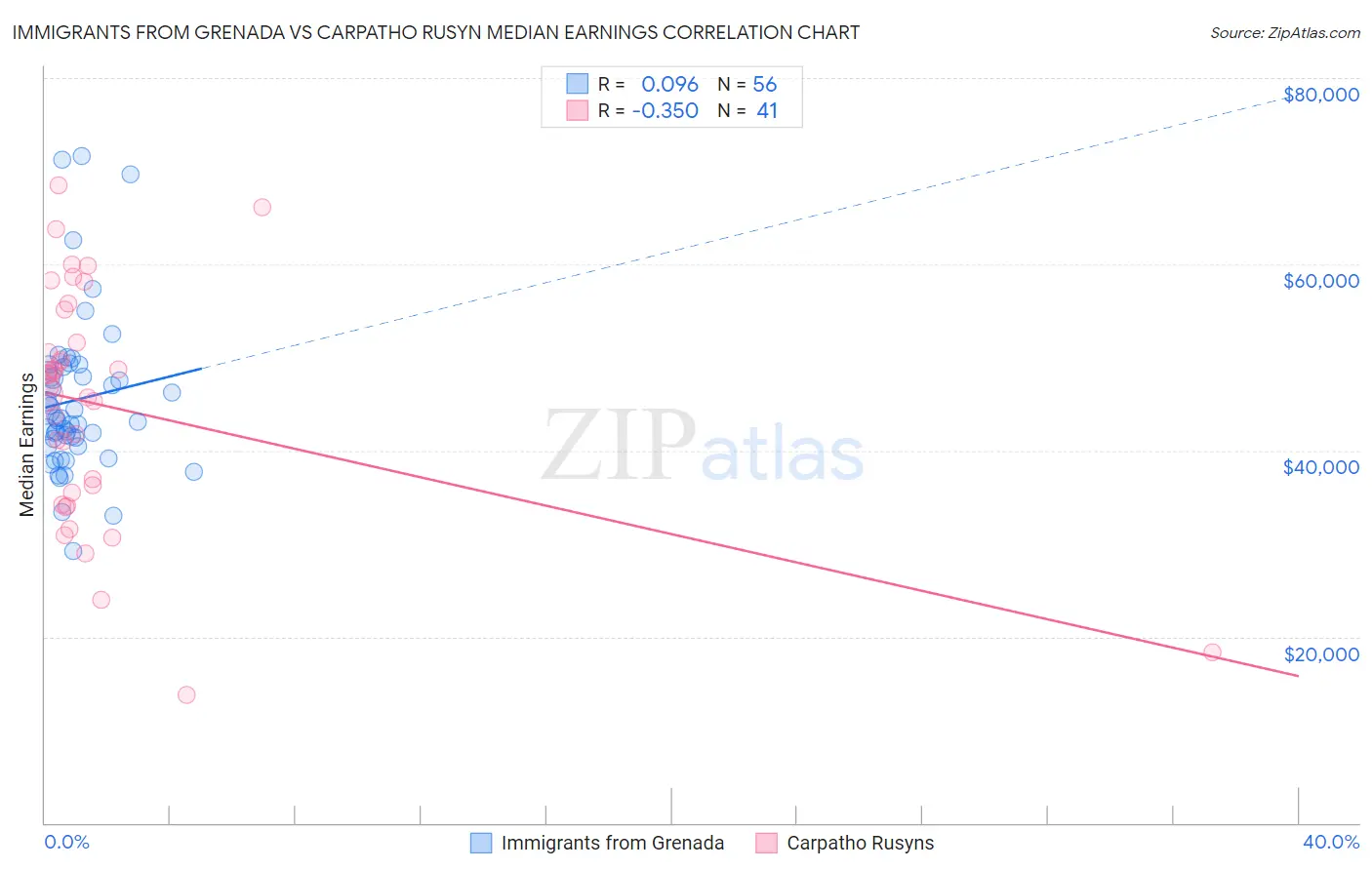 Immigrants from Grenada vs Carpatho Rusyn Median Earnings