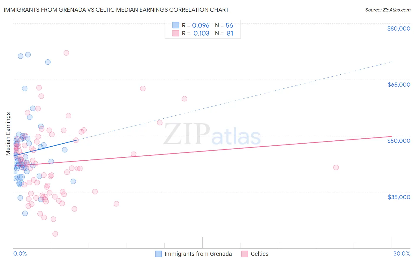 Immigrants from Grenada vs Celtic Median Earnings