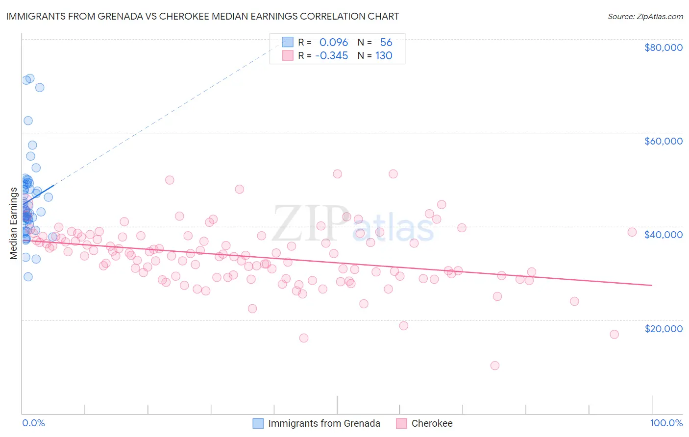 Immigrants from Grenada vs Cherokee Median Earnings