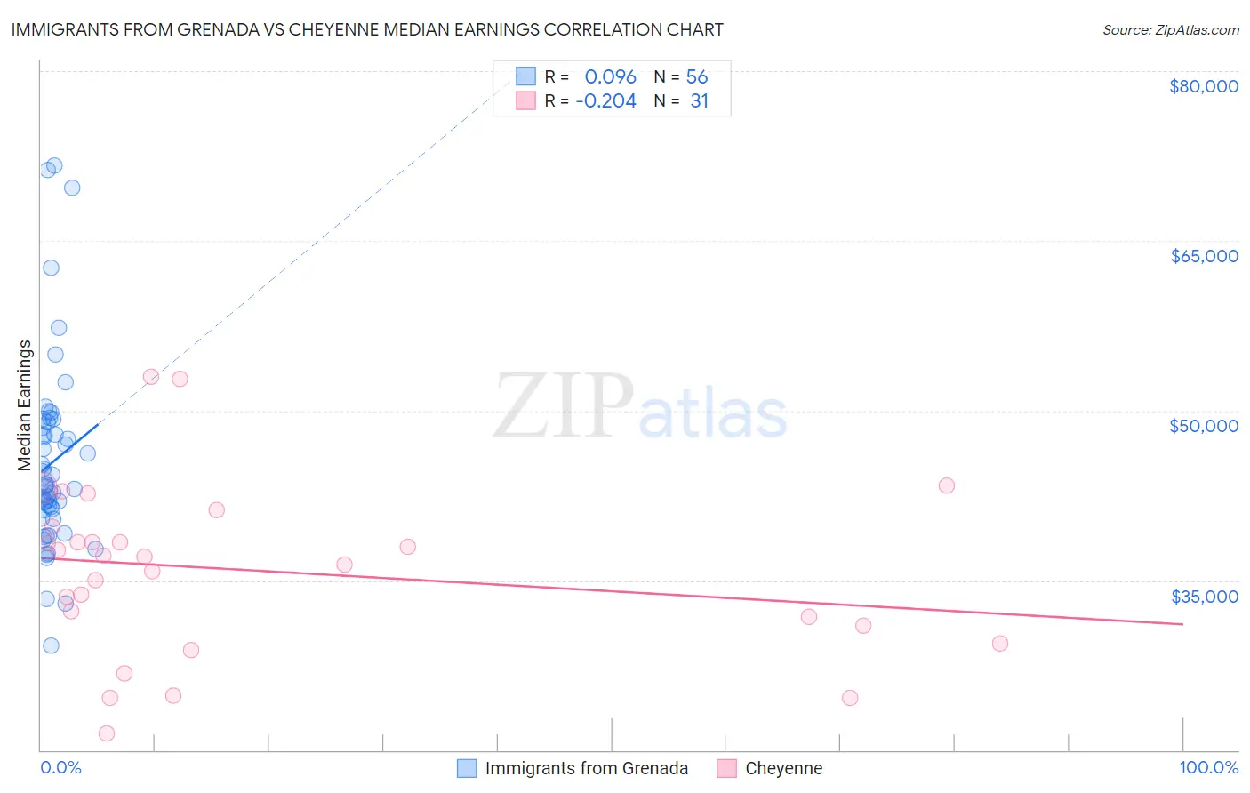 Immigrants from Grenada vs Cheyenne Median Earnings