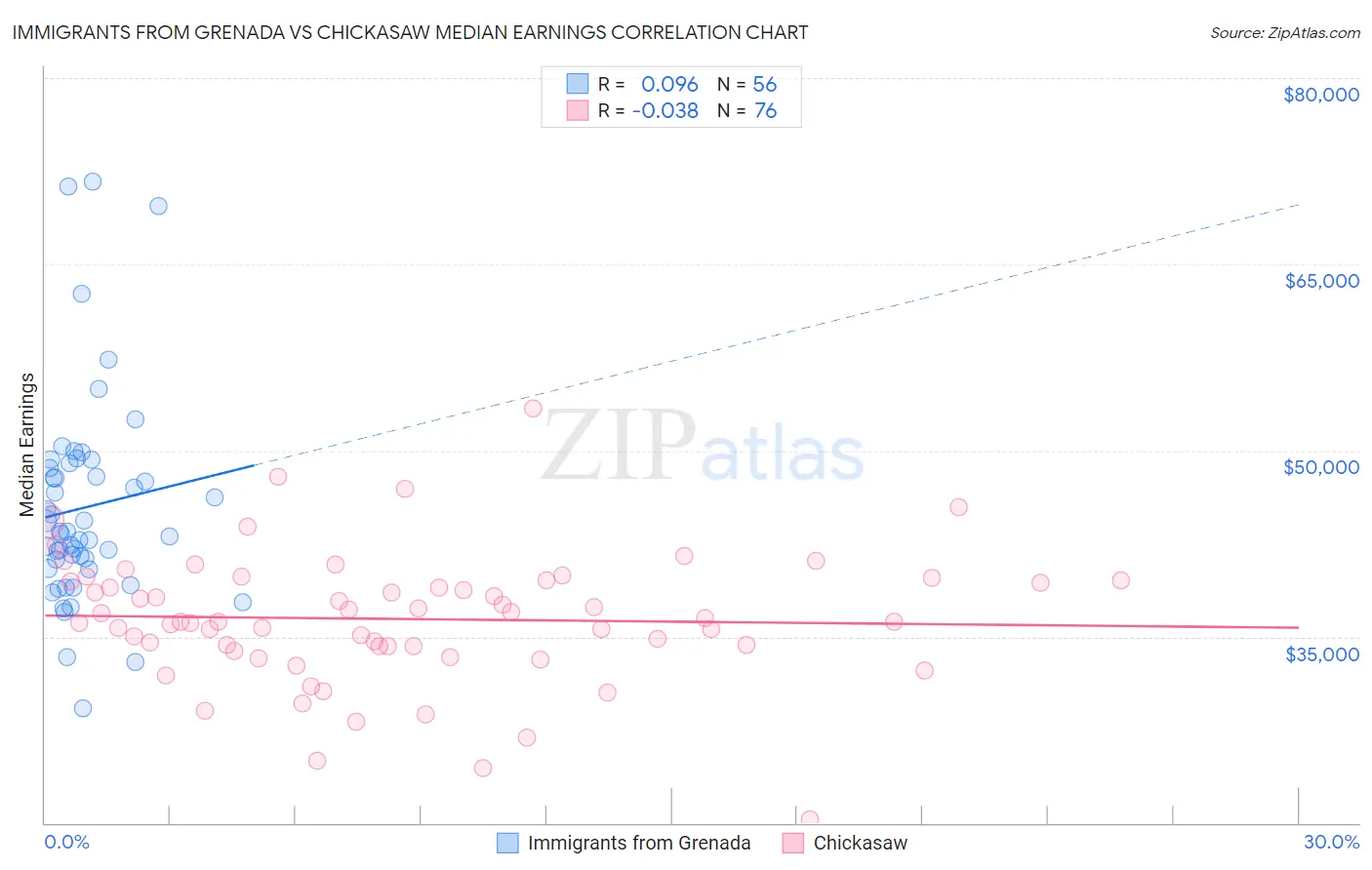 Immigrants from Grenada vs Chickasaw Median Earnings