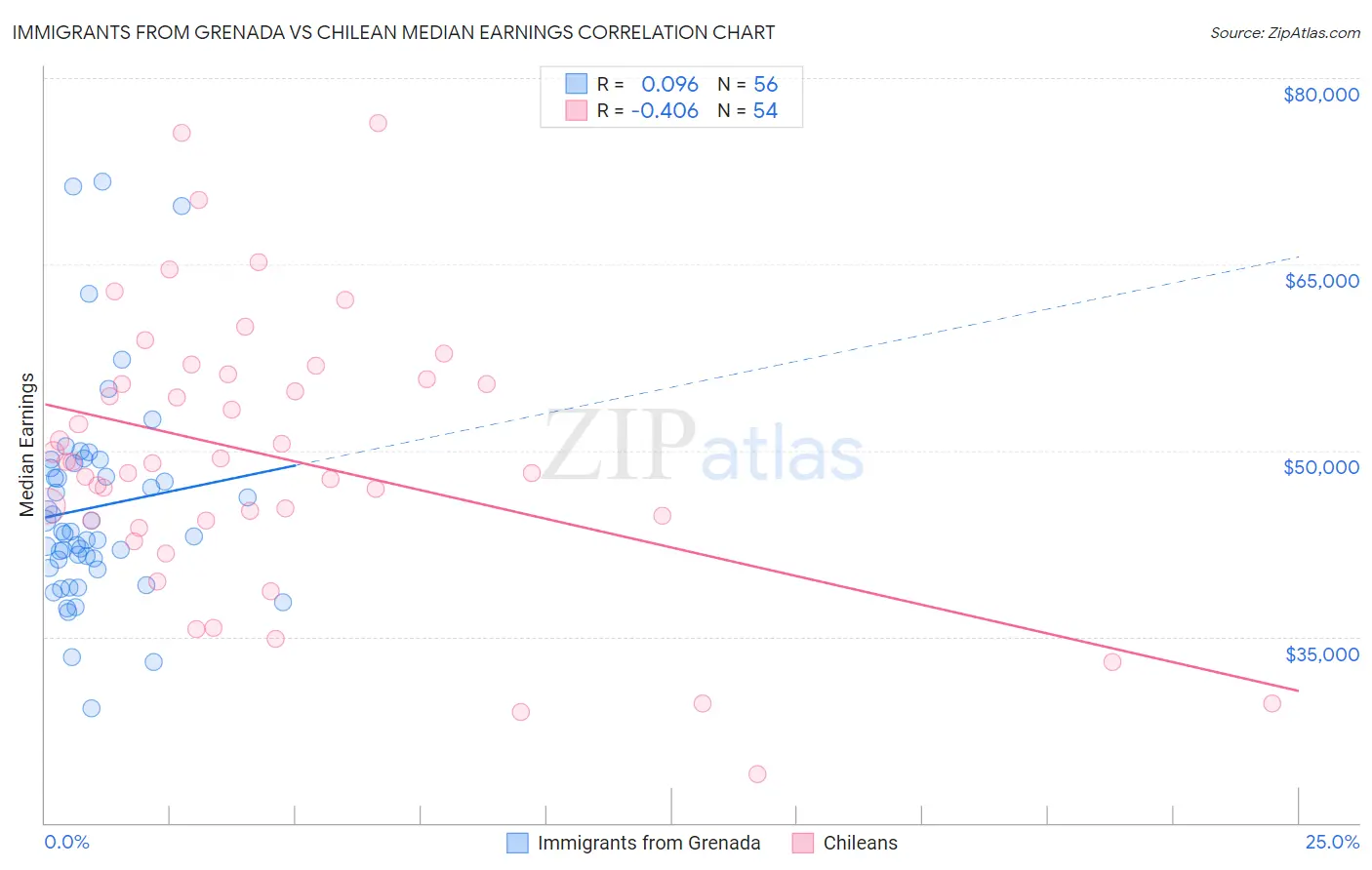 Immigrants from Grenada vs Chilean Median Earnings