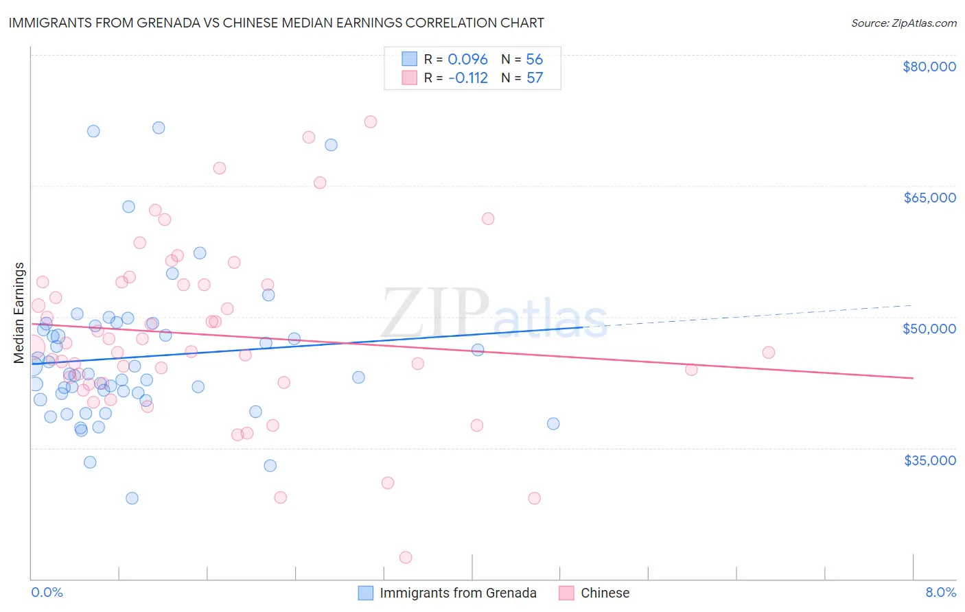 Immigrants from Grenada vs Chinese Median Earnings