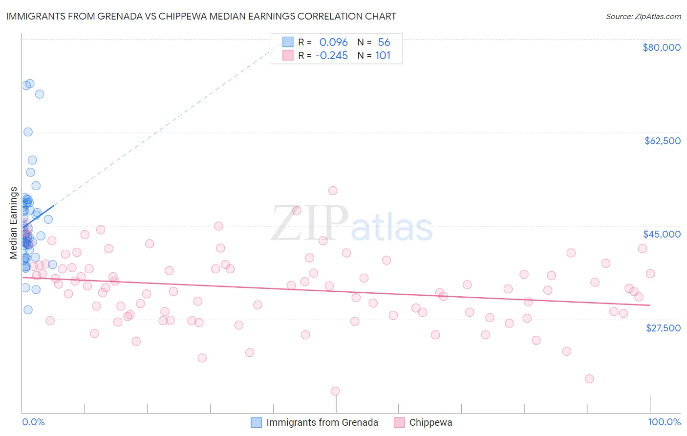 Immigrants from Grenada vs Chippewa Median Earnings