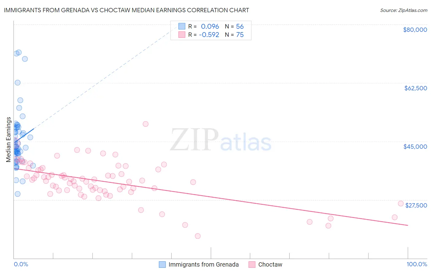 Immigrants from Grenada vs Choctaw Median Earnings