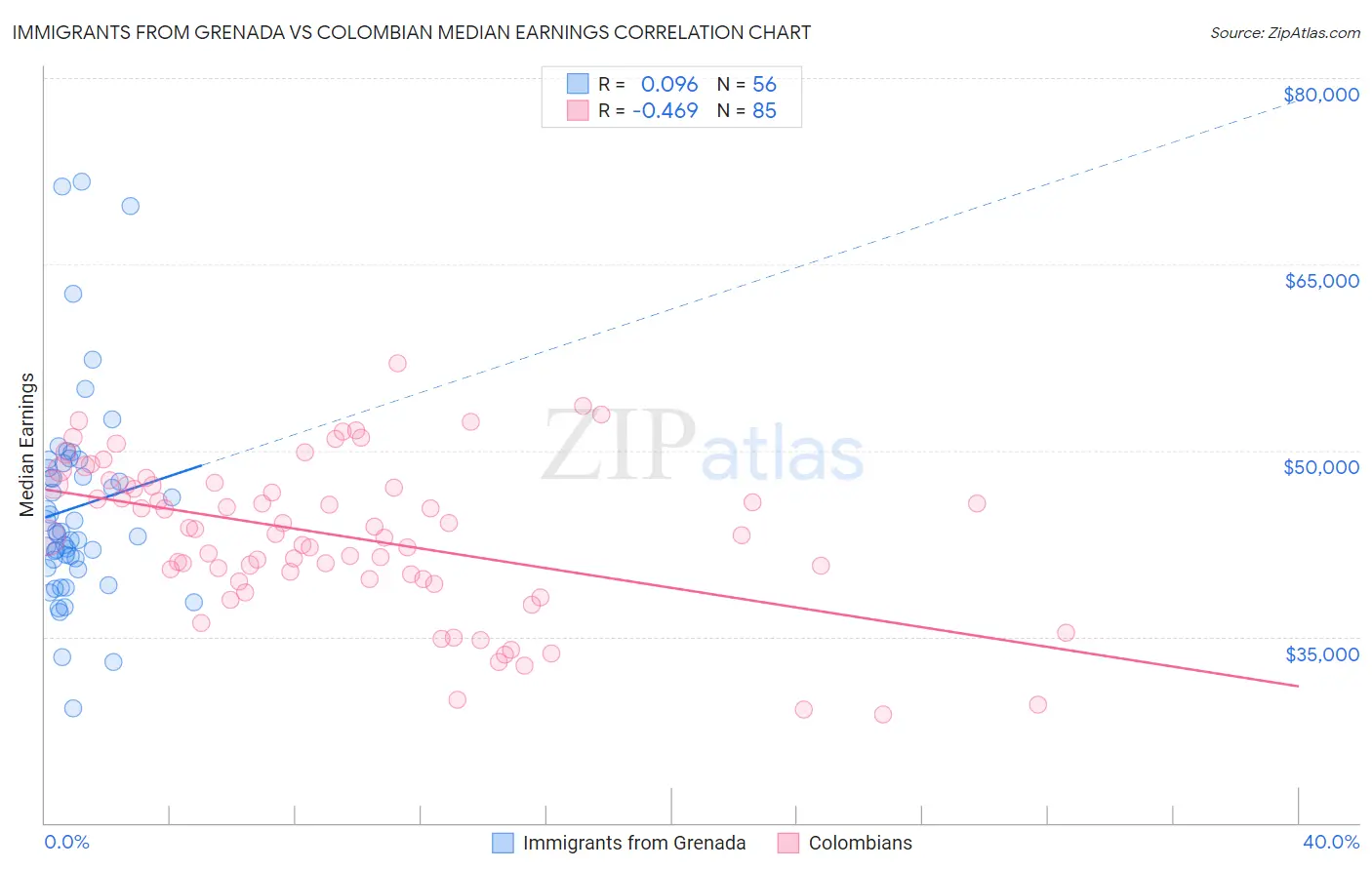 Immigrants from Grenada vs Colombian Median Earnings