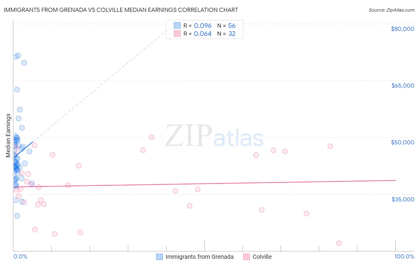 Immigrants from Grenada vs Colville Median Earnings