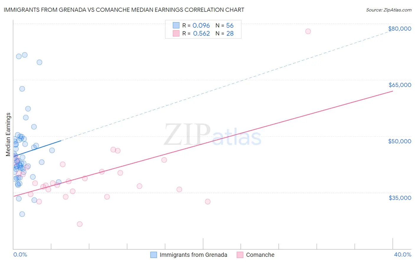 Immigrants from Grenada vs Comanche Median Earnings