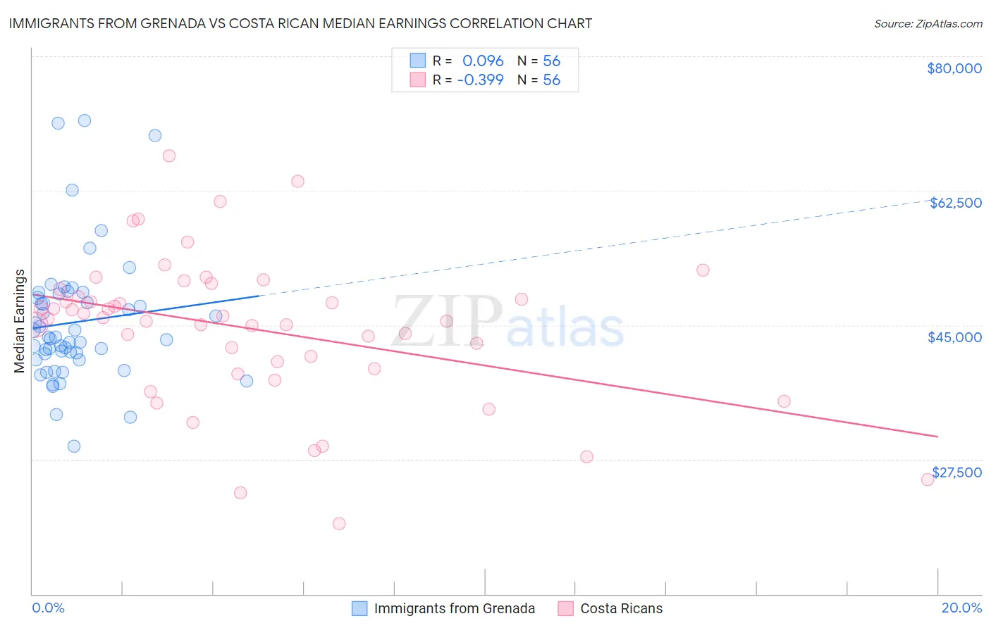 Immigrants from Grenada vs Costa Rican Median Earnings