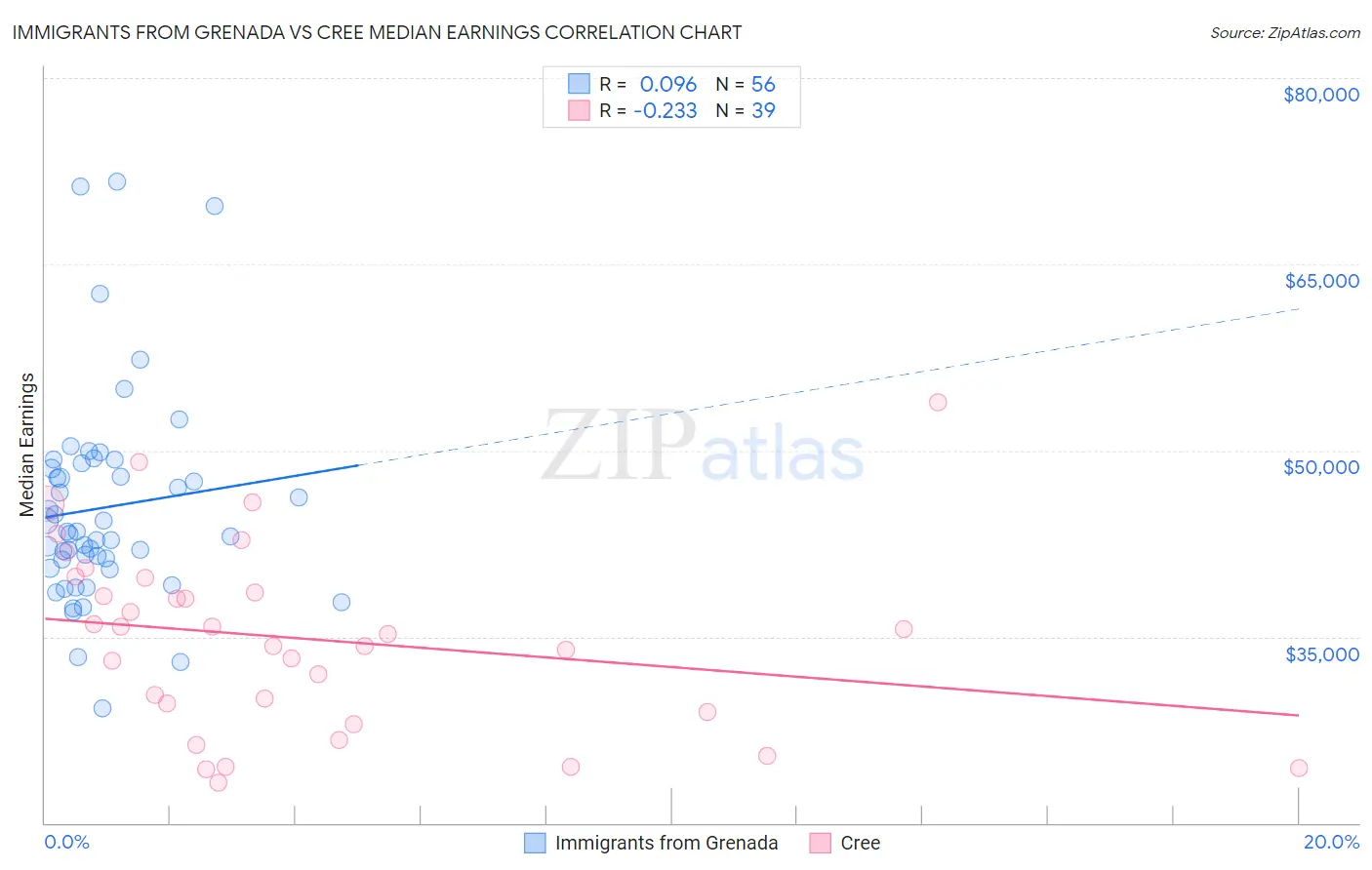 Immigrants from Grenada vs Cree Median Earnings