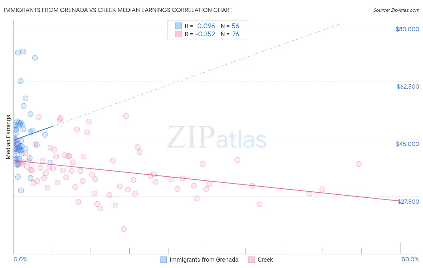 Immigrants from Grenada vs Creek Median Earnings