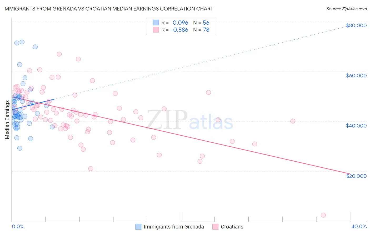 Immigrants from Grenada vs Croatian Median Earnings
