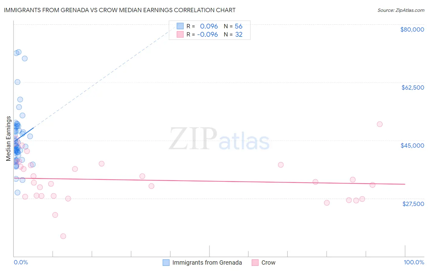 Immigrants from Grenada vs Crow Median Earnings