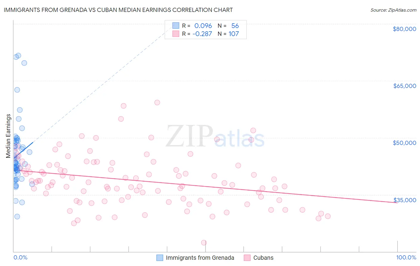 Immigrants from Grenada vs Cuban Median Earnings