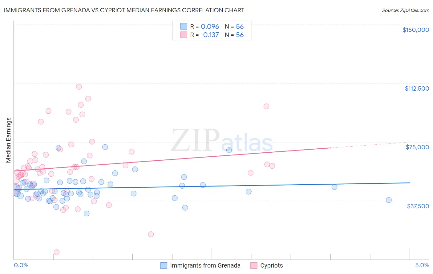 Immigrants from Grenada vs Cypriot Median Earnings