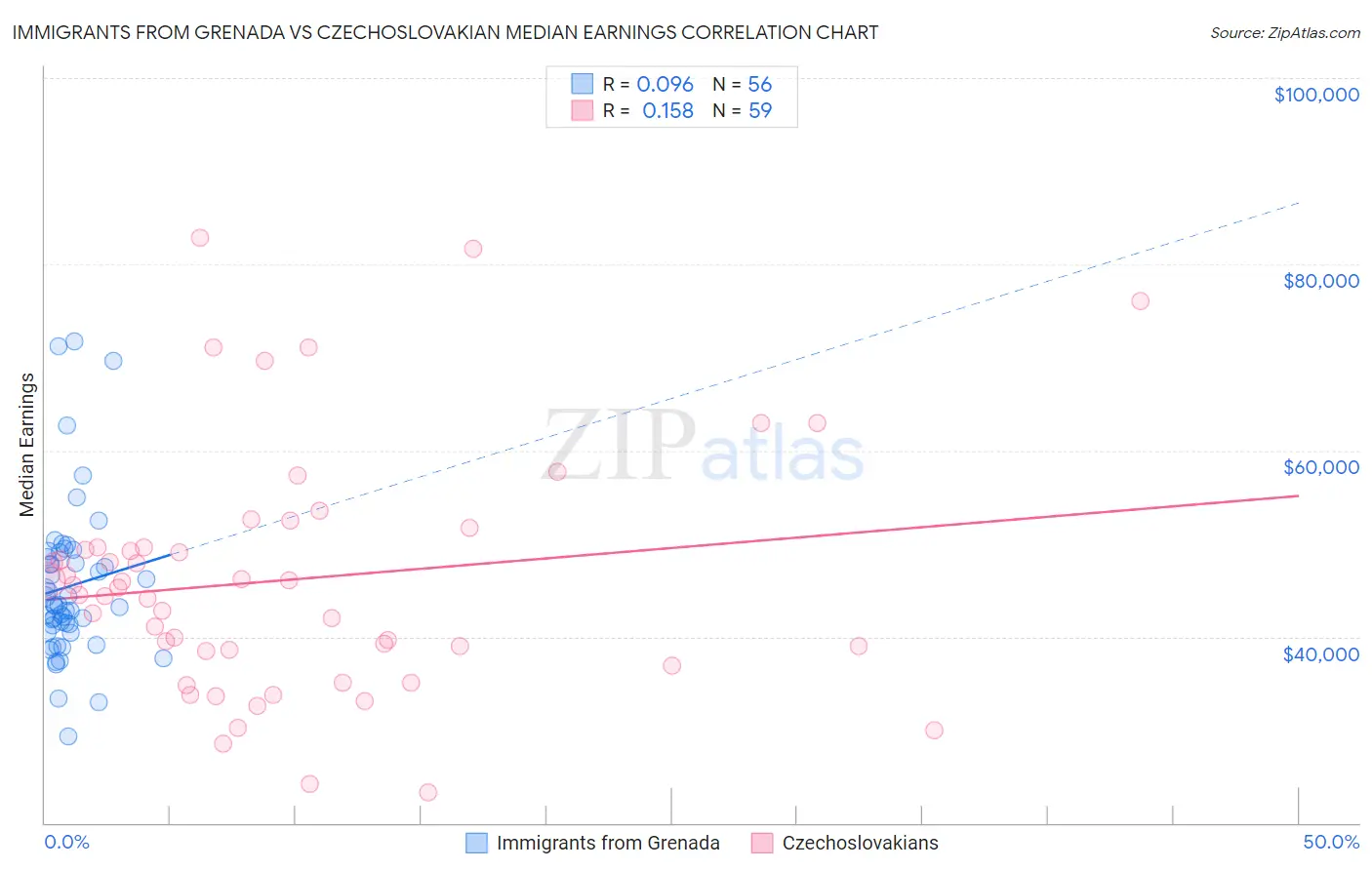 Immigrants from Grenada vs Czechoslovakian Median Earnings