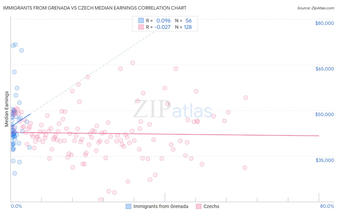Immigrants from Grenada vs Czech Median Earnings