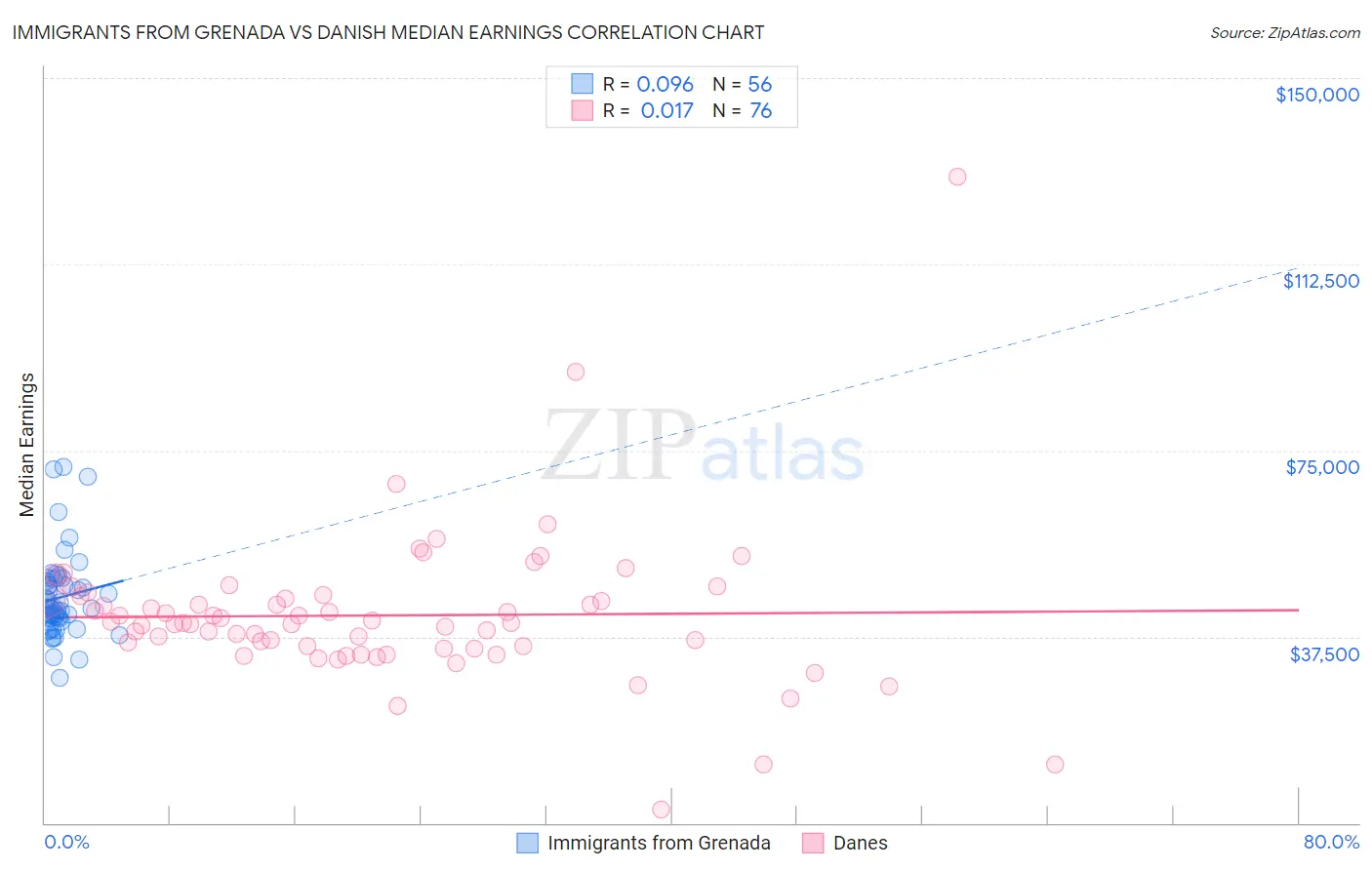 Immigrants from Grenada vs Danish Median Earnings