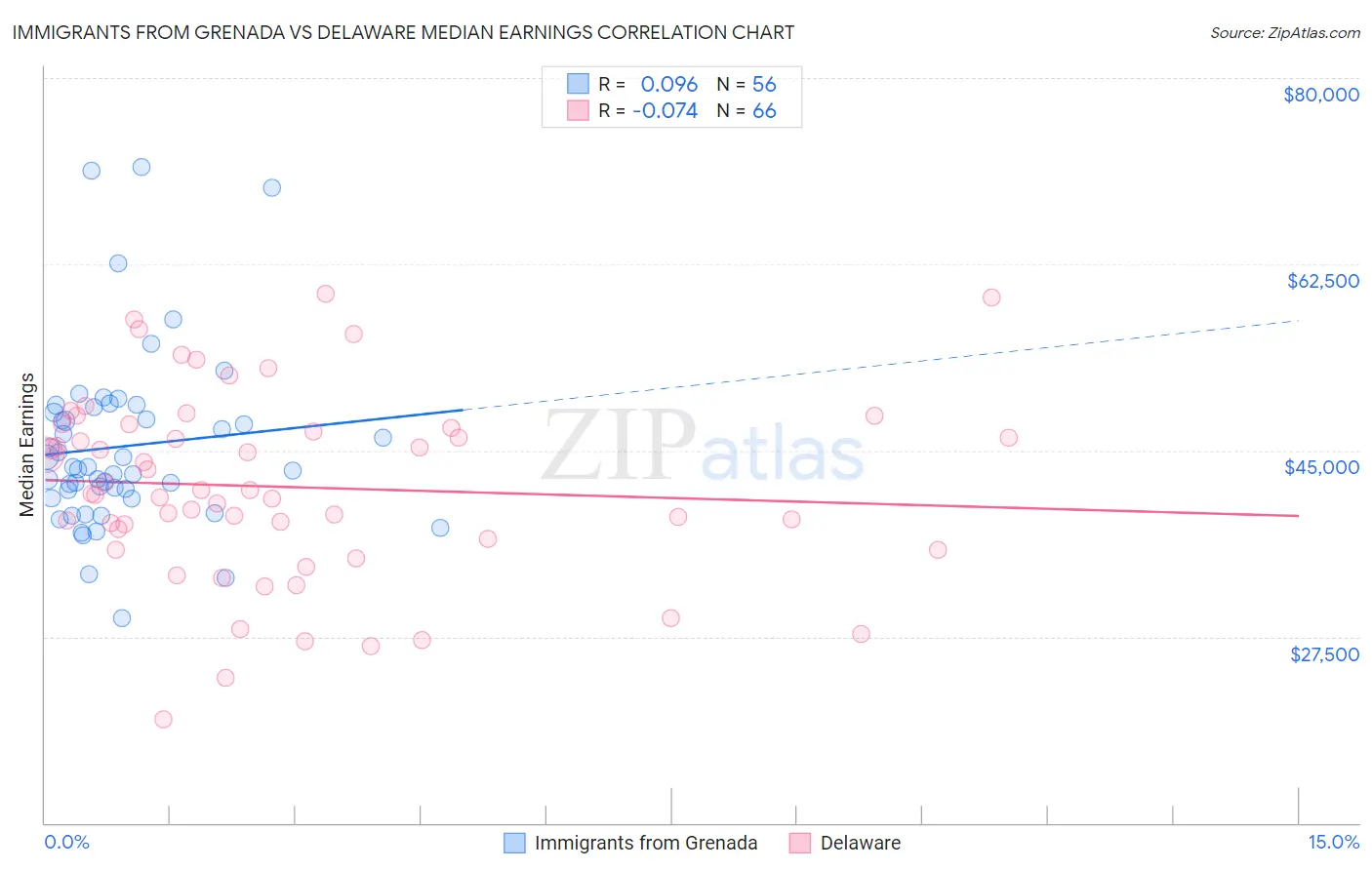 Immigrants from Grenada vs Delaware Median Earnings