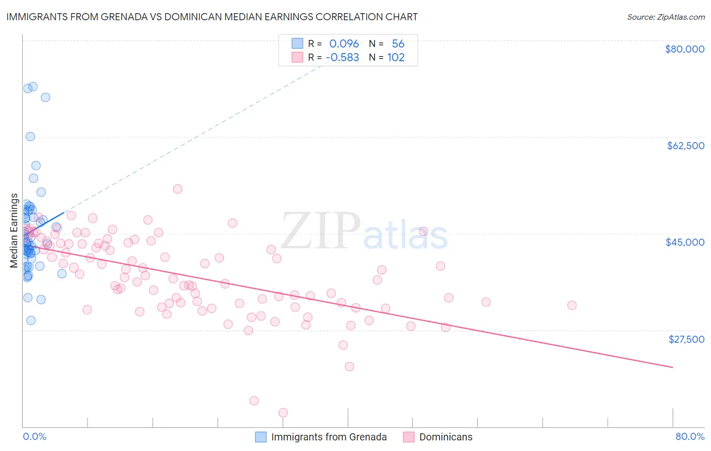 Immigrants from Grenada vs Dominican Median Earnings