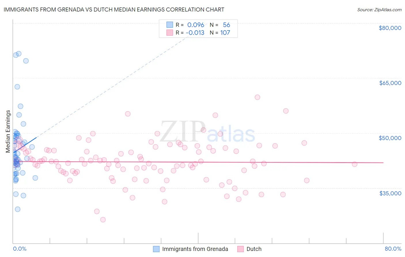 Immigrants from Grenada vs Dutch Median Earnings