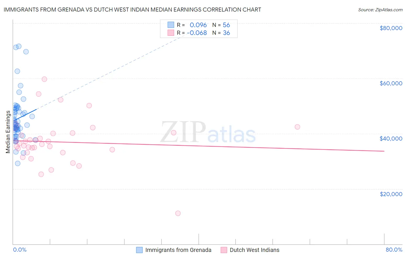 Immigrants from Grenada vs Dutch West Indian Median Earnings