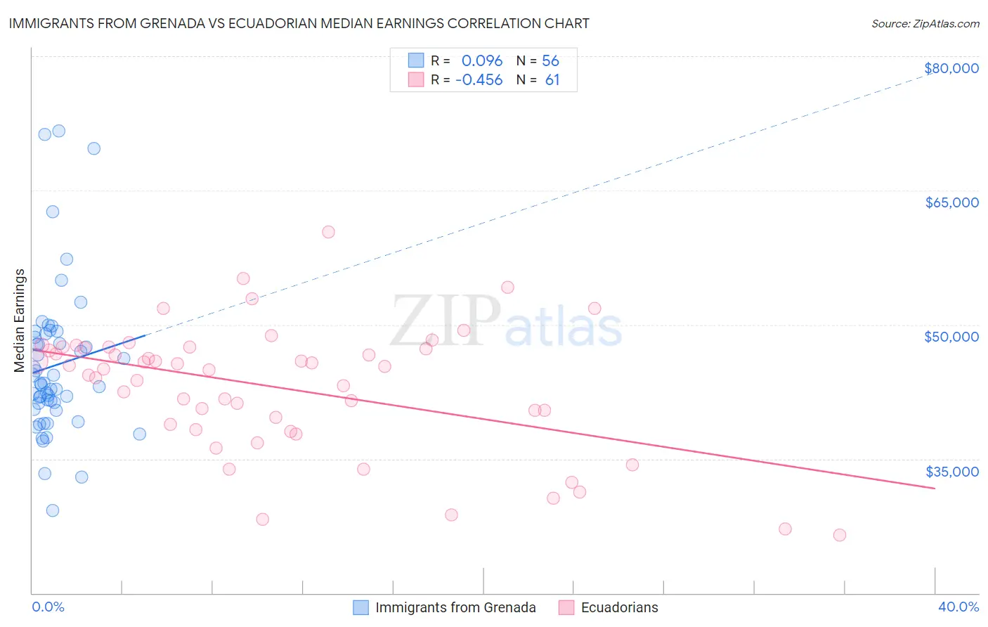 Immigrants from Grenada vs Ecuadorian Median Earnings