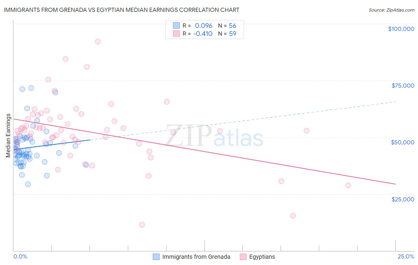 Immigrants from Grenada vs Egyptian Median Earnings