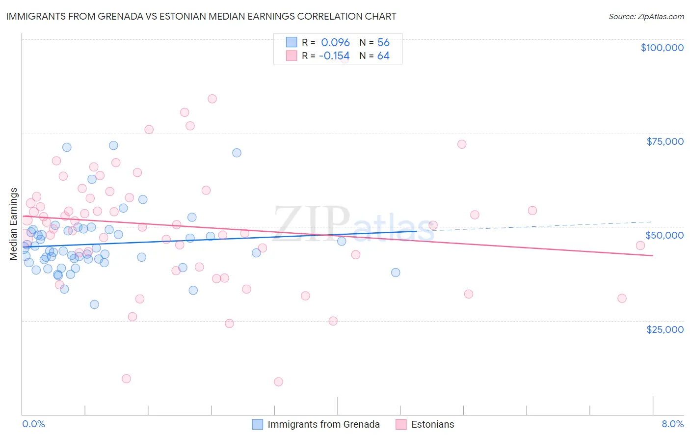 Immigrants from Grenada vs Estonian Median Earnings