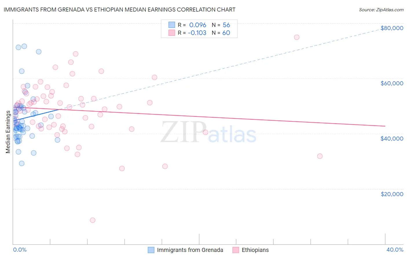 Immigrants from Grenada vs Ethiopian Median Earnings