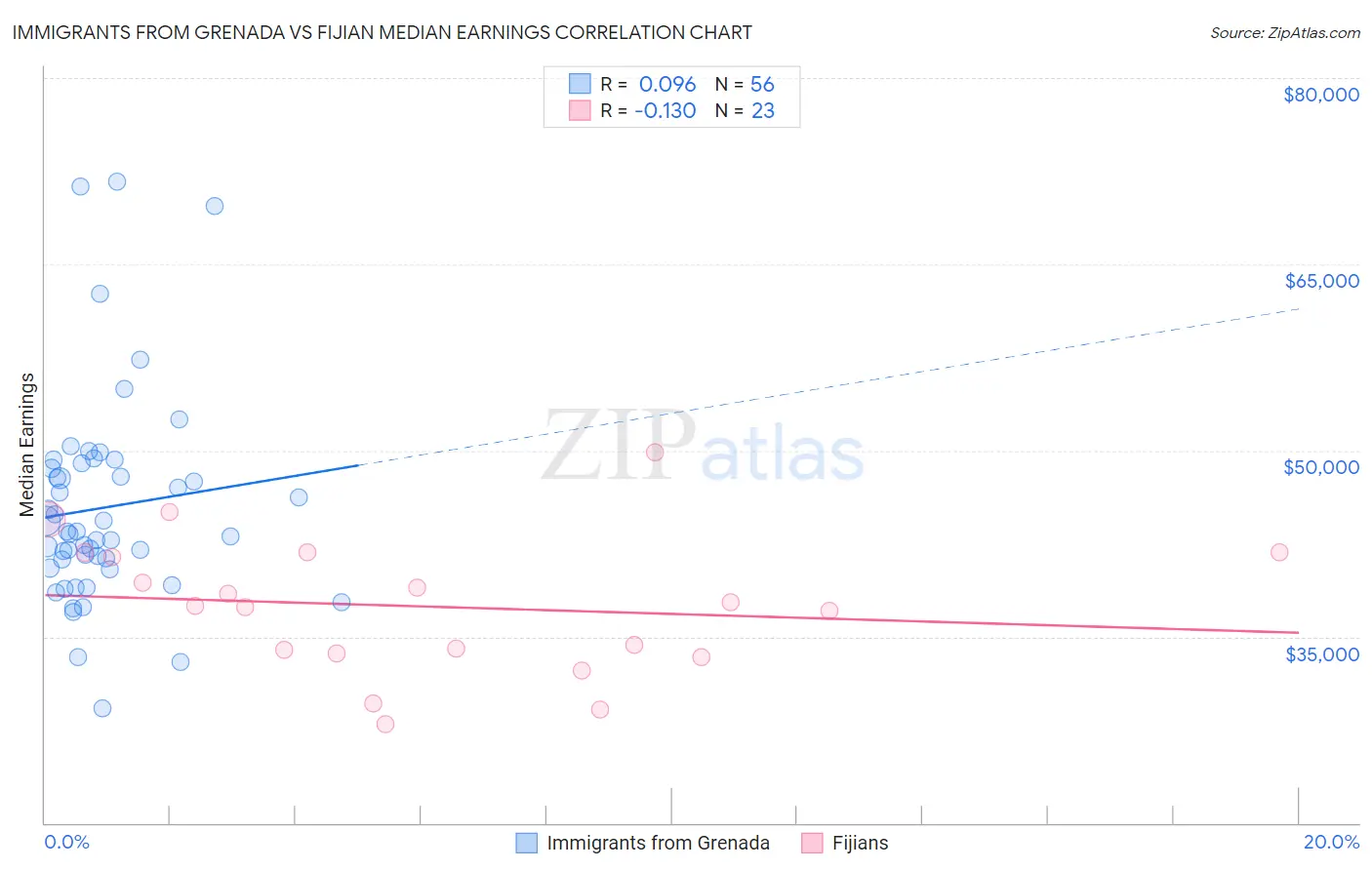 Immigrants from Grenada vs Fijian Median Earnings