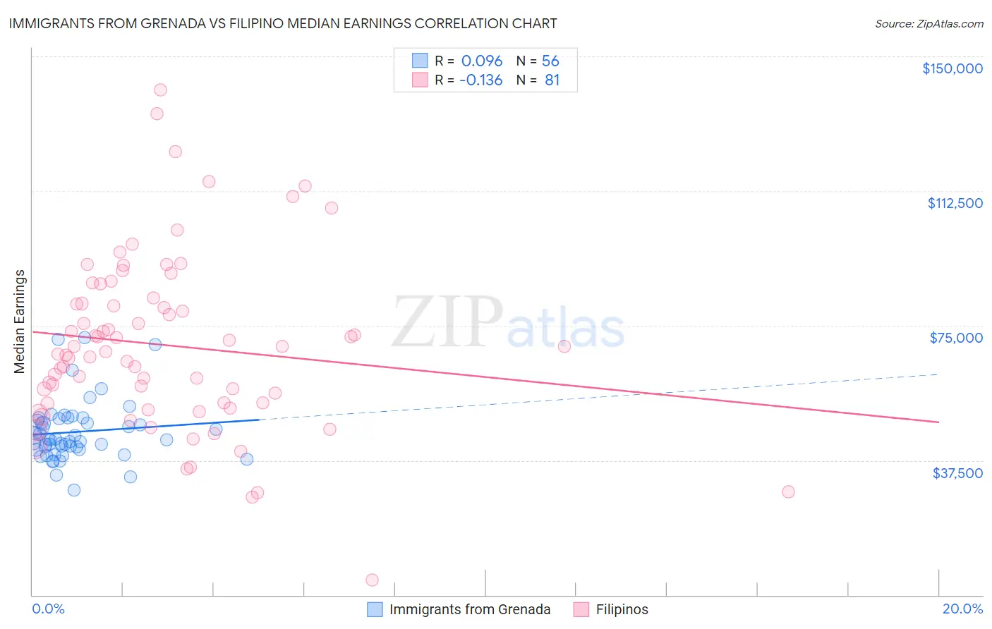 Immigrants from Grenada vs Filipino Median Earnings