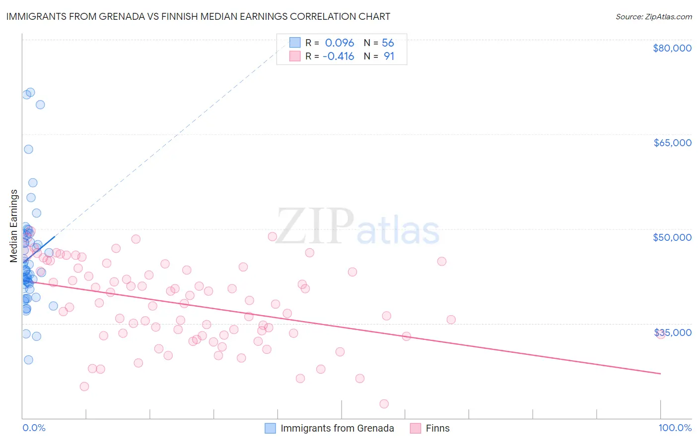 Immigrants from Grenada vs Finnish Median Earnings