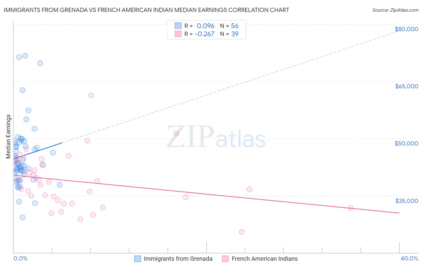 Immigrants from Grenada vs French American Indian Median Earnings