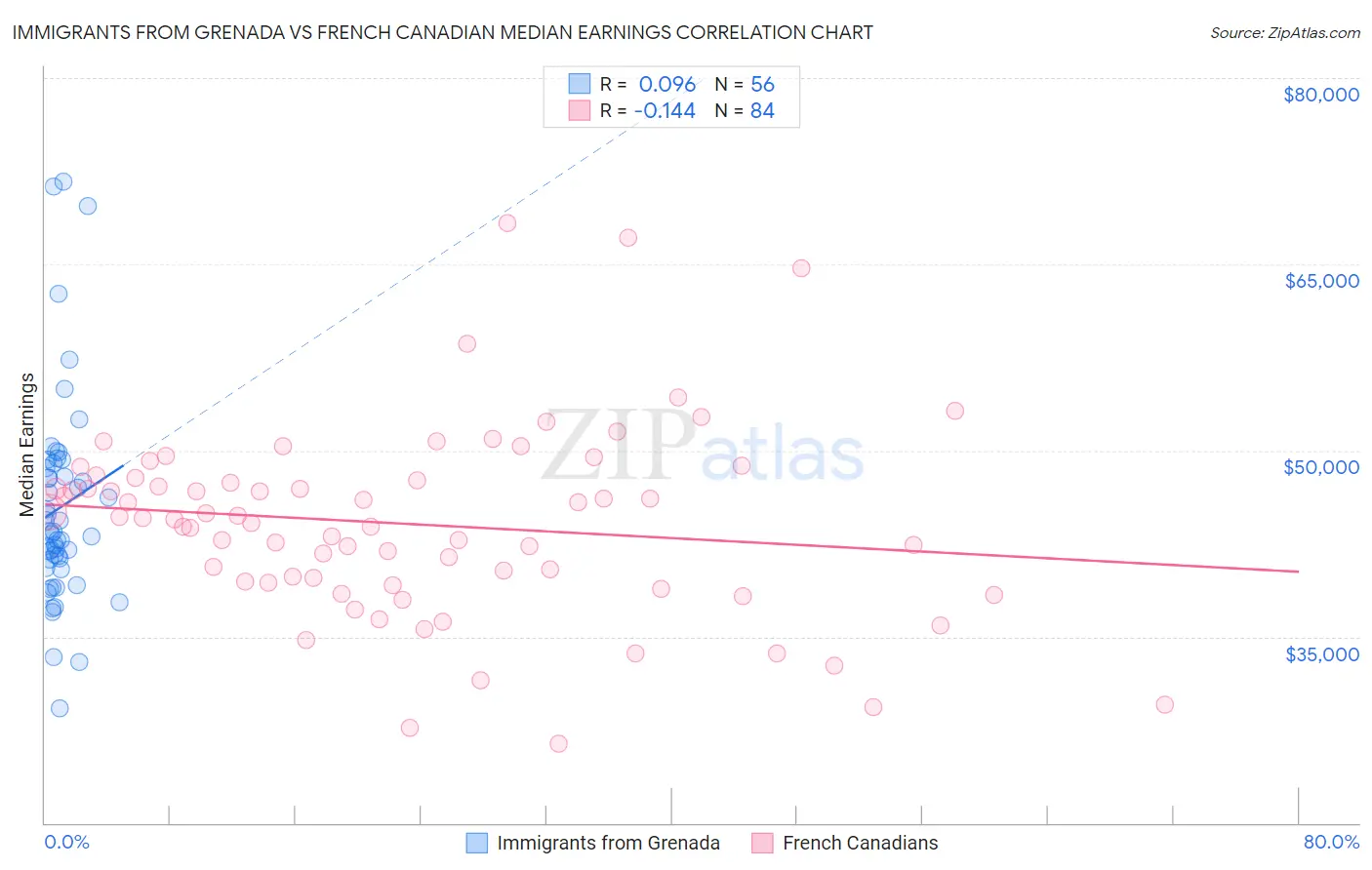 Immigrants from Grenada vs French Canadian Median Earnings