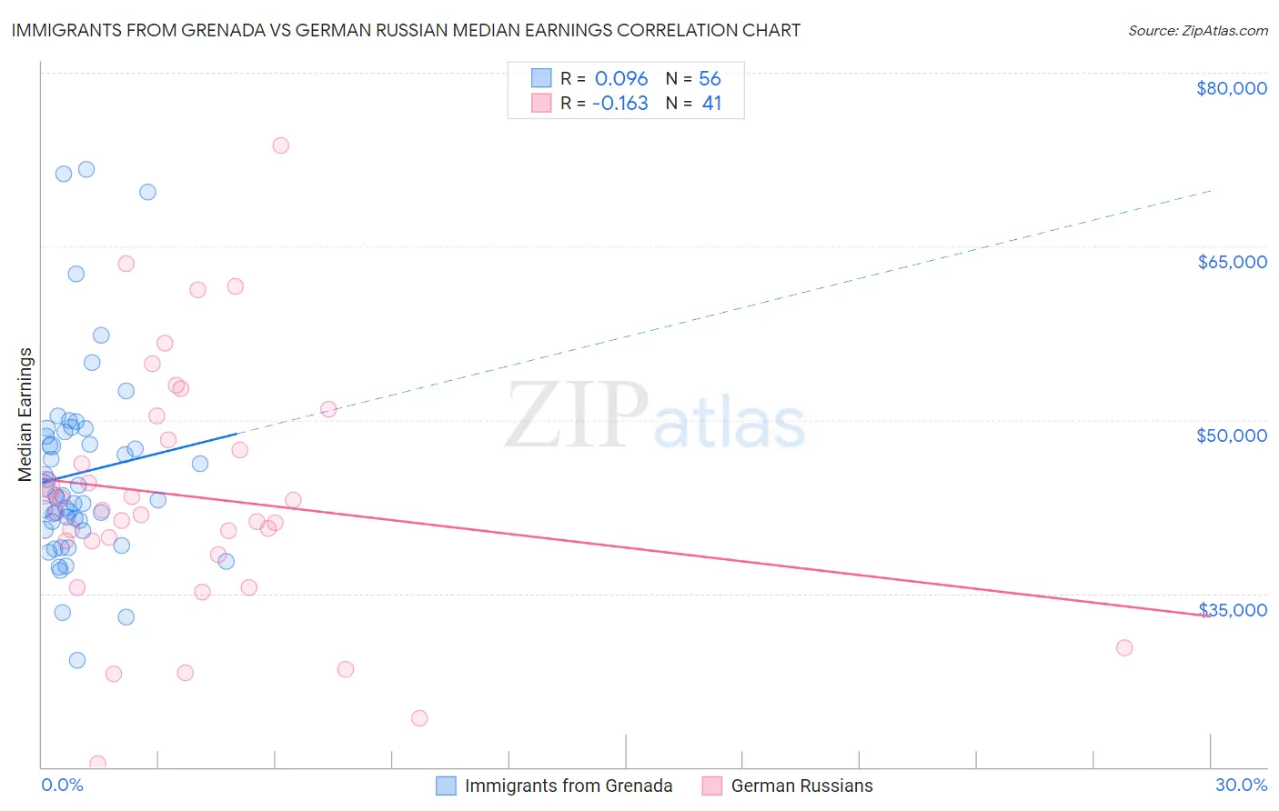 Immigrants from Grenada vs German Russian Median Earnings