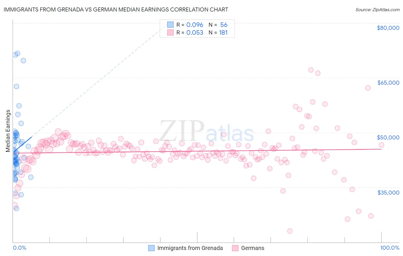 Immigrants from Grenada vs German Median Earnings