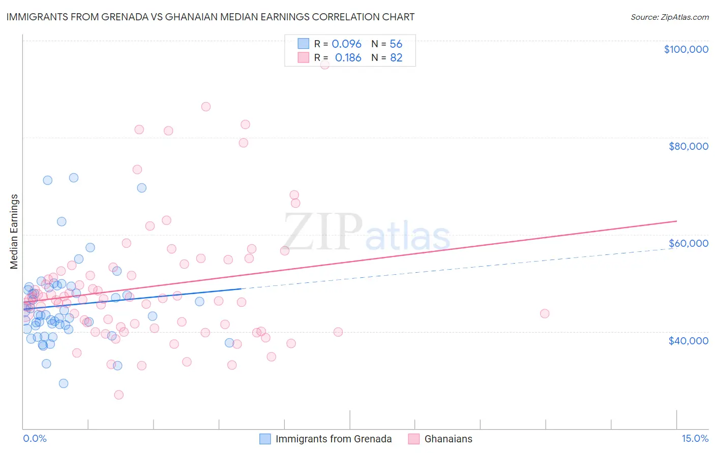 Immigrants from Grenada vs Ghanaian Median Earnings