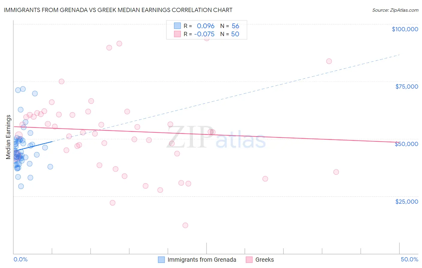 Immigrants from Grenada vs Greek Median Earnings