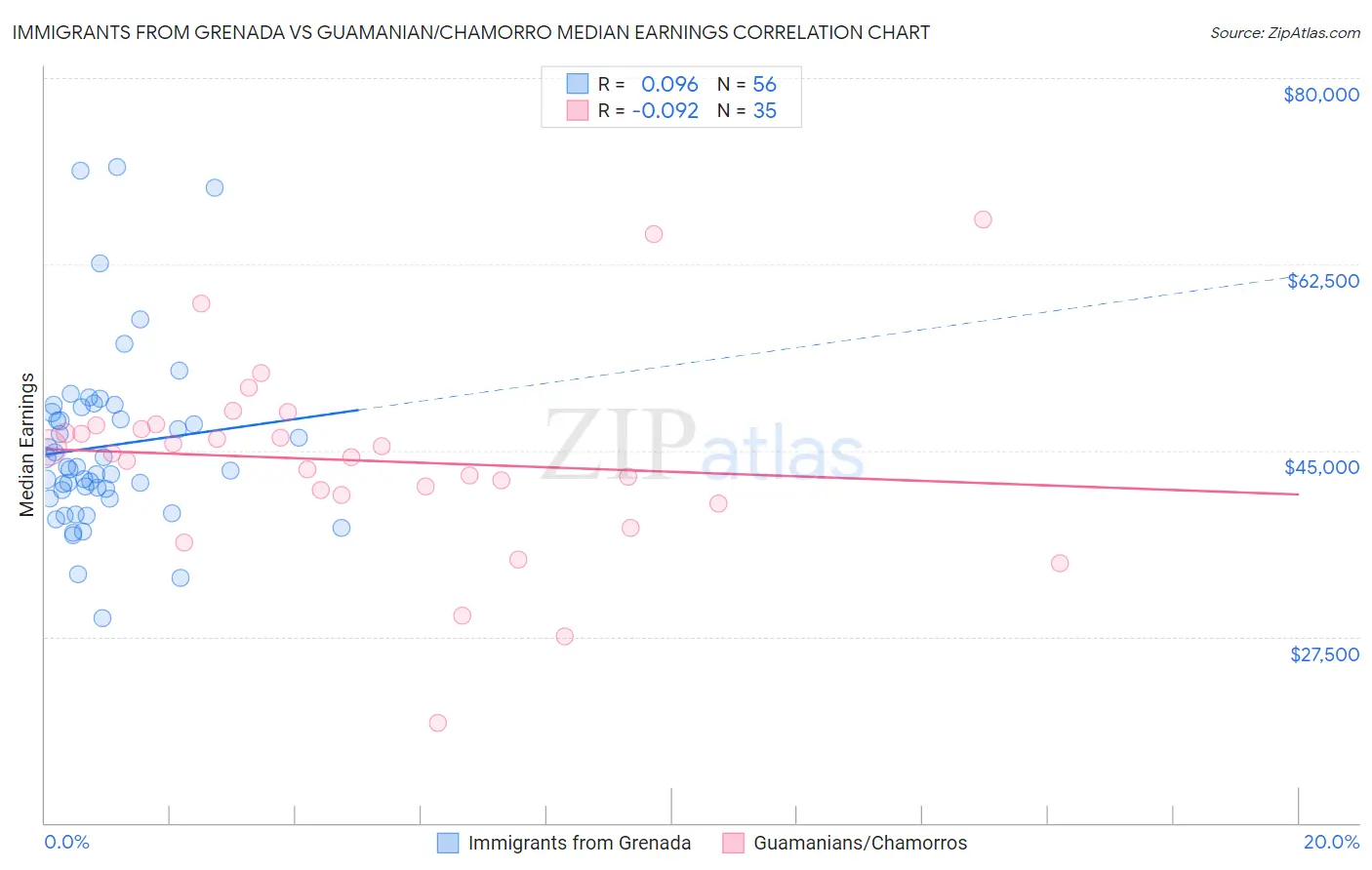 Immigrants from Grenada vs Guamanian/Chamorro Median Earnings