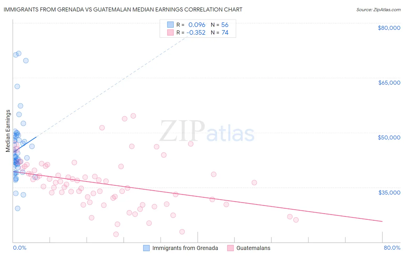 Immigrants from Grenada vs Guatemalan Median Earnings