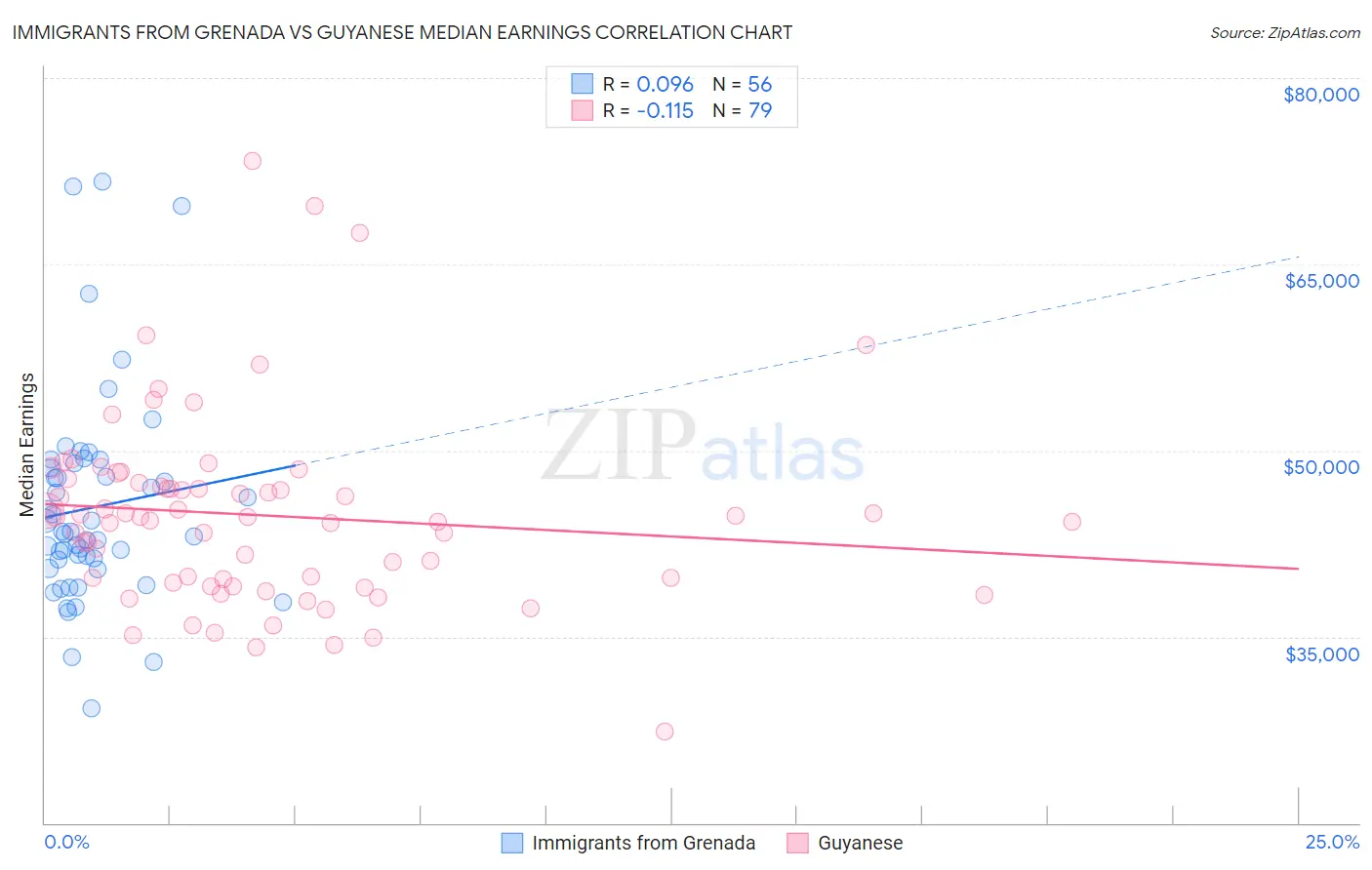 Immigrants from Grenada vs Guyanese Median Earnings