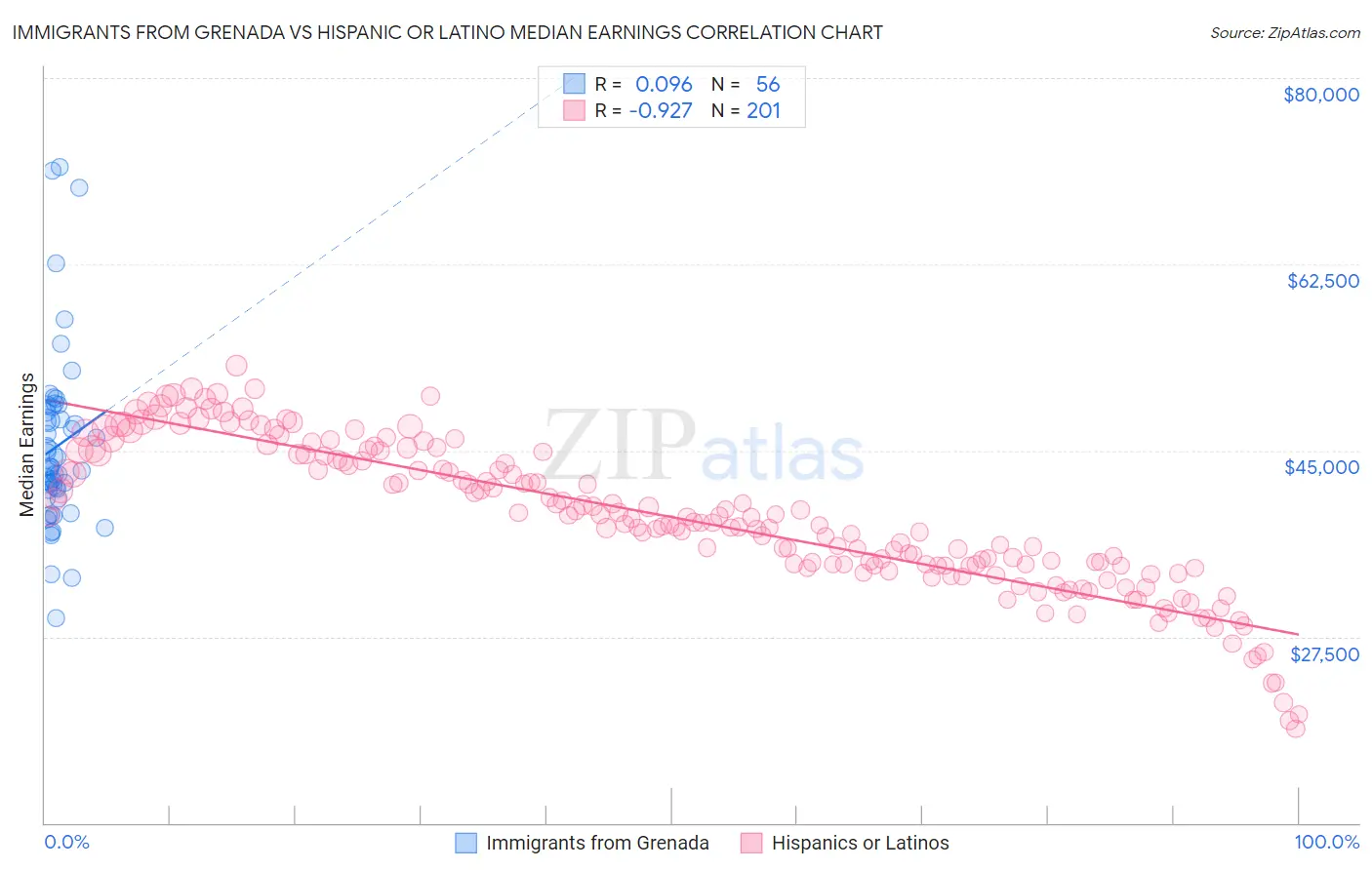 Immigrants from Grenada vs Hispanic or Latino Median Earnings