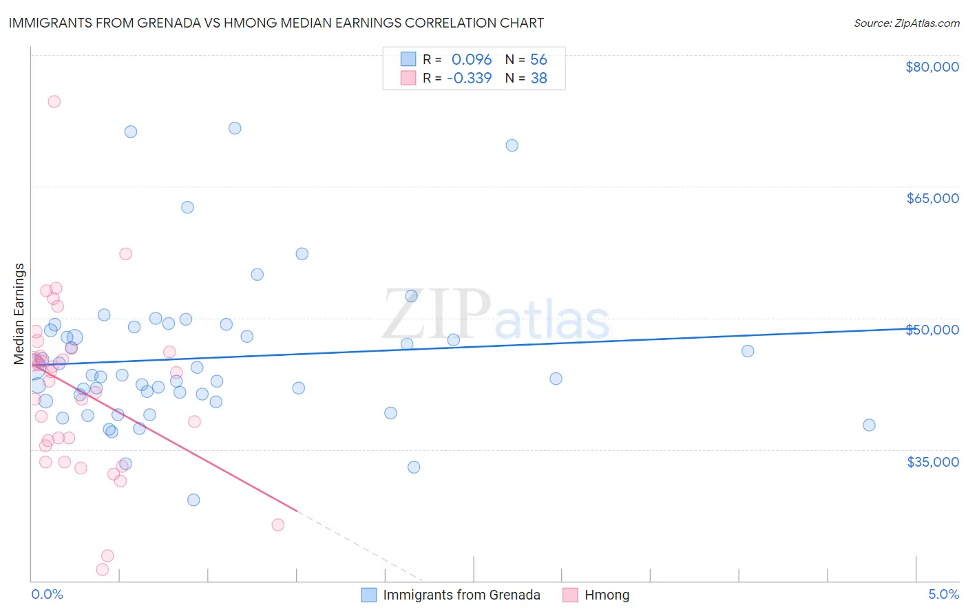 Immigrants from Grenada vs Hmong Median Earnings