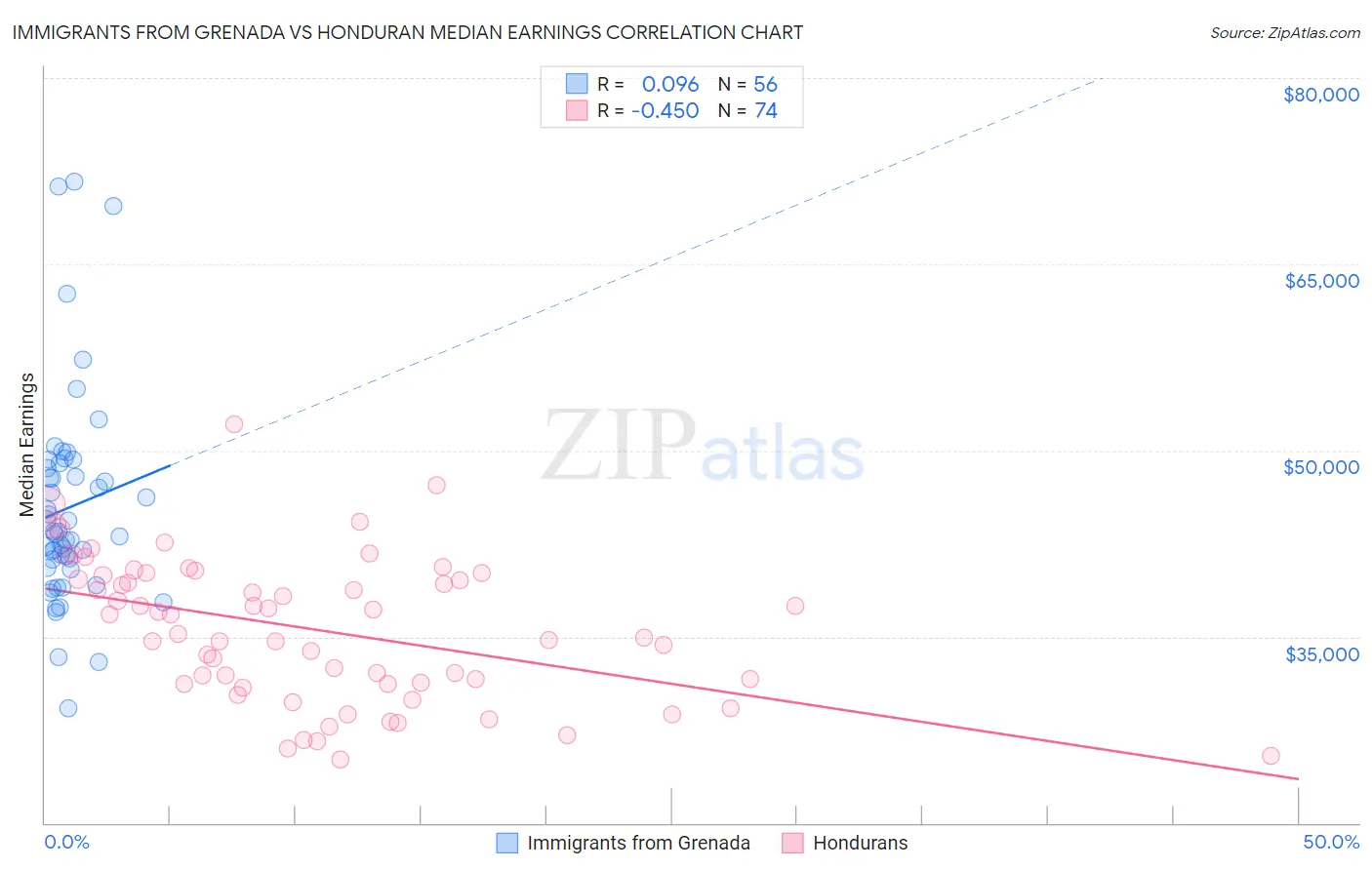 Immigrants from Grenada vs Honduran Median Earnings