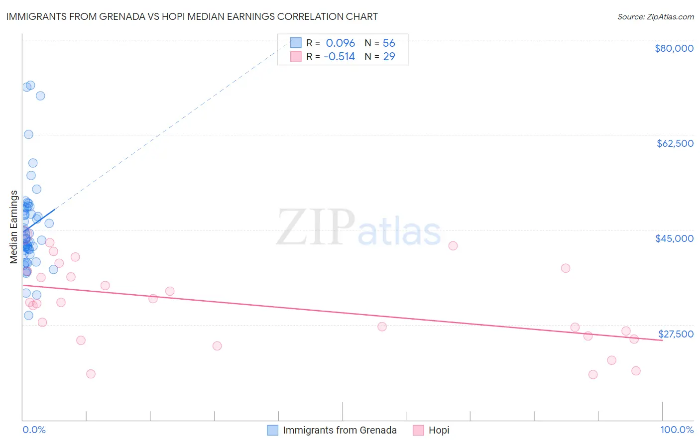 Immigrants from Grenada vs Hopi Median Earnings