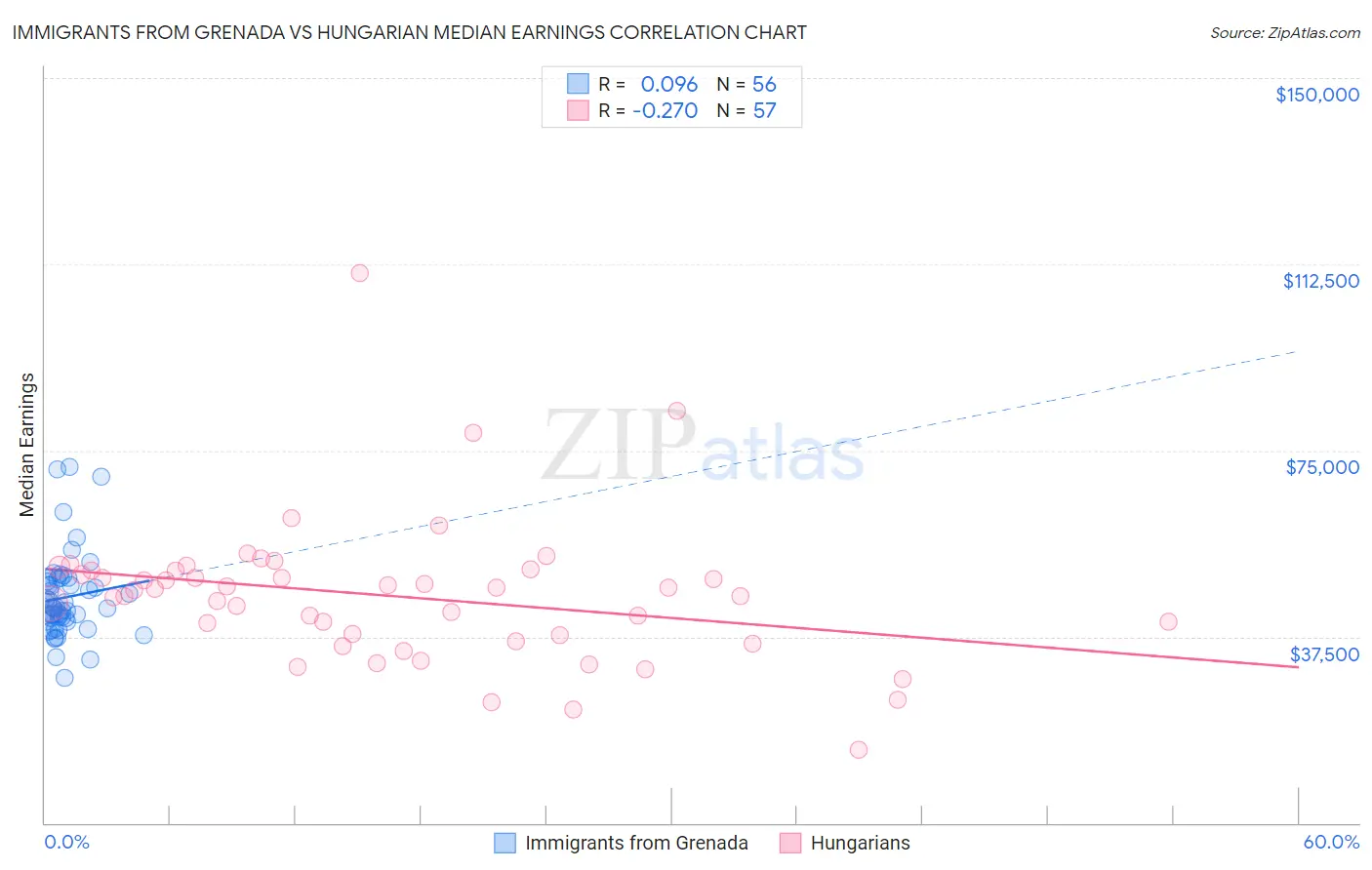 Immigrants from Grenada vs Hungarian Median Earnings