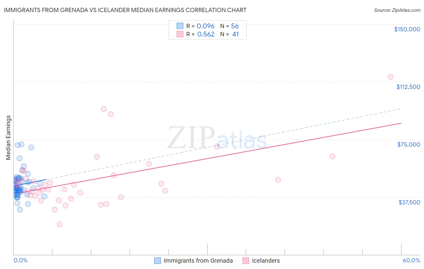 Immigrants from Grenada vs Icelander Median Earnings
