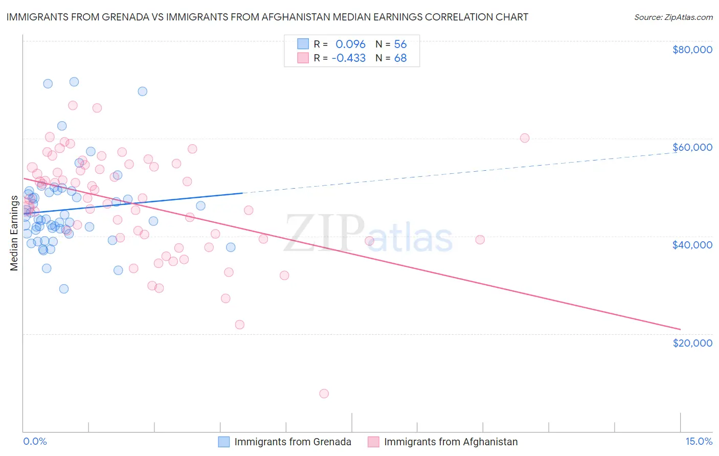 Immigrants from Grenada vs Immigrants from Afghanistan Median Earnings