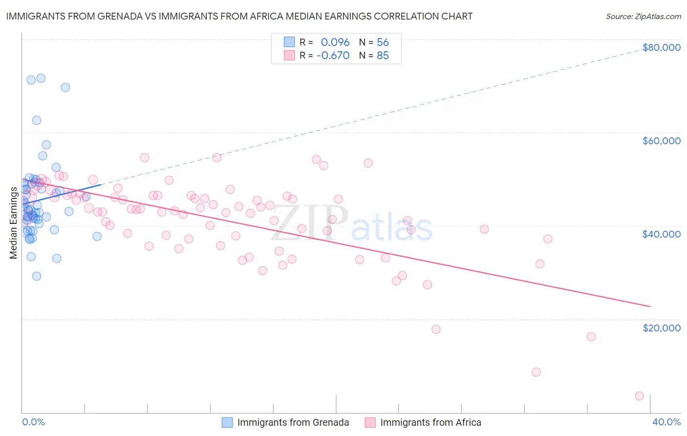 Immigrants from Grenada vs Immigrants from Africa Median Earnings